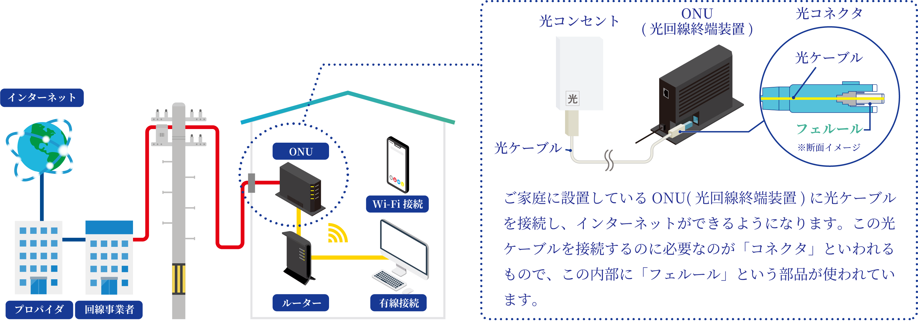 光回線がつながる仕組み